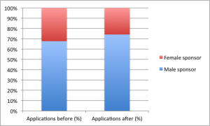 Proportion of male/female applications before and after 9 July 2012
