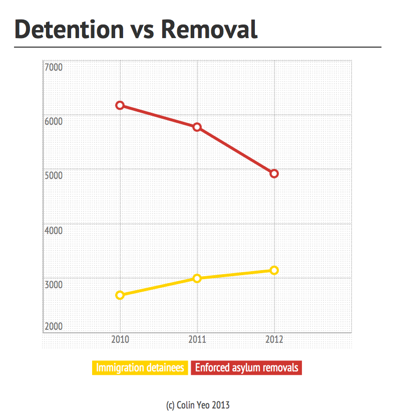 Chart showing UK immigration detention against removal