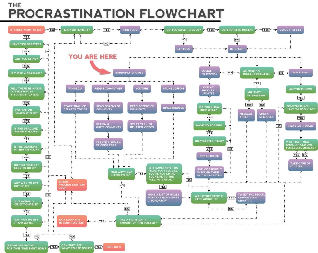 Less simple procrastination flowchart.  I wonder what the person who invented this chart was supposed to be doing at the time?  Because it wasn’t this