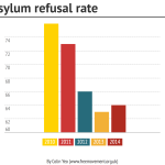 Asylum refusal rate