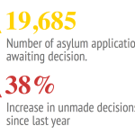 Pending asylum decisions
