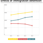 Effects of immigration detention