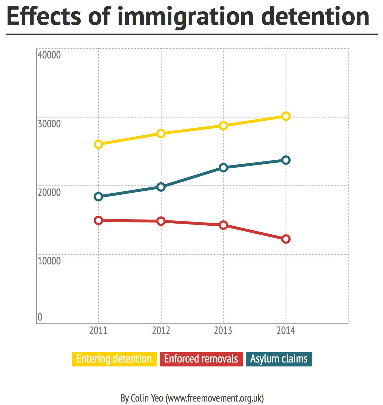 Does detention increase removals and decrease asylum claims?