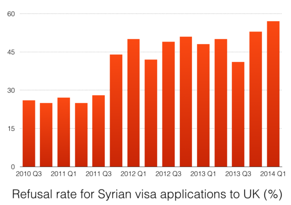 Syrian visa refusal rate chart
