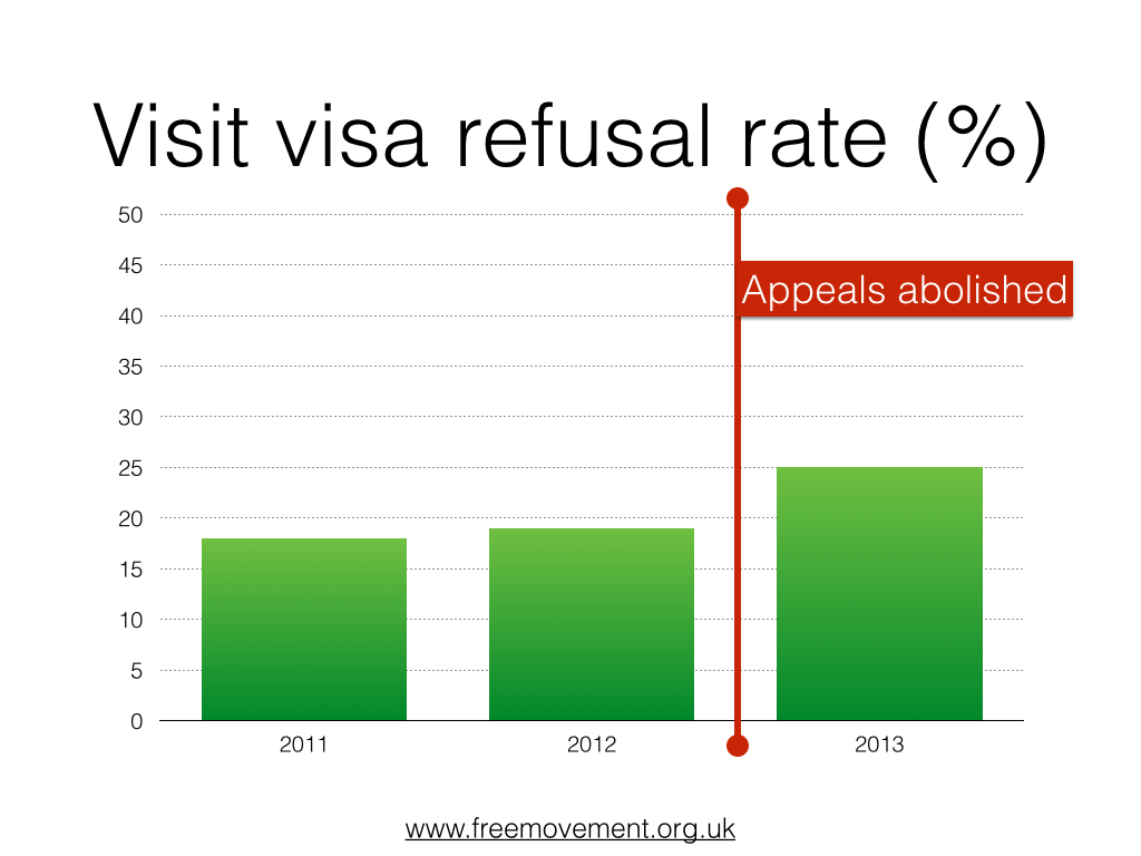 Refusal rate for family visit visas jumped after appeals abolished