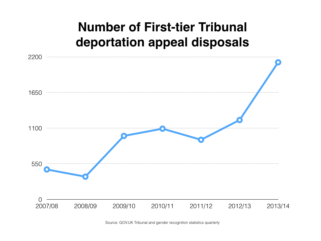 Number of First-tier Tribunal deportation appeal disposals