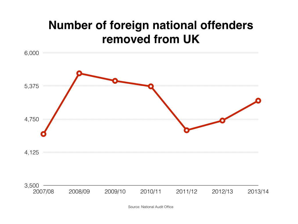 Number of foreign national offenders removed from UK