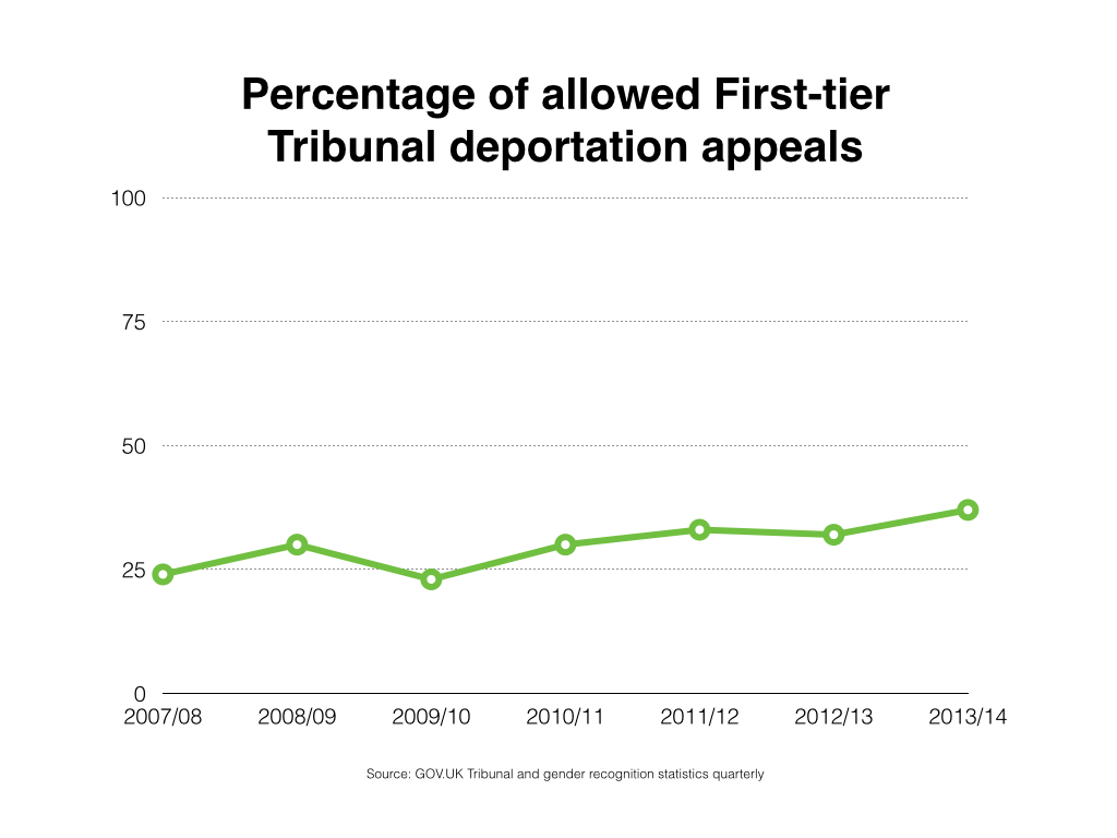 Percentage of allowed First-tier Tribunal deportation appeals