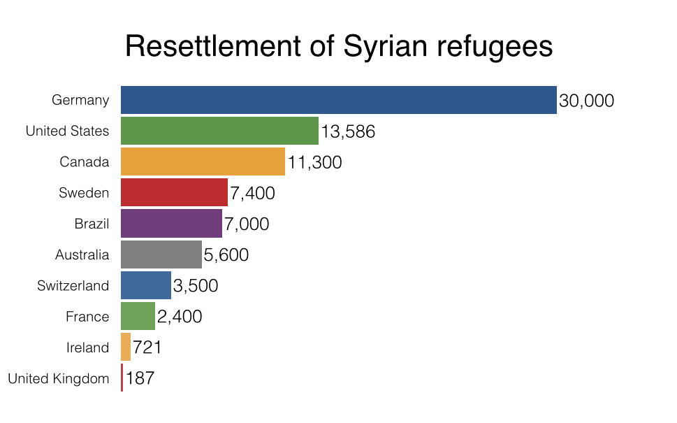 Resettlement of Syrian refugees league table