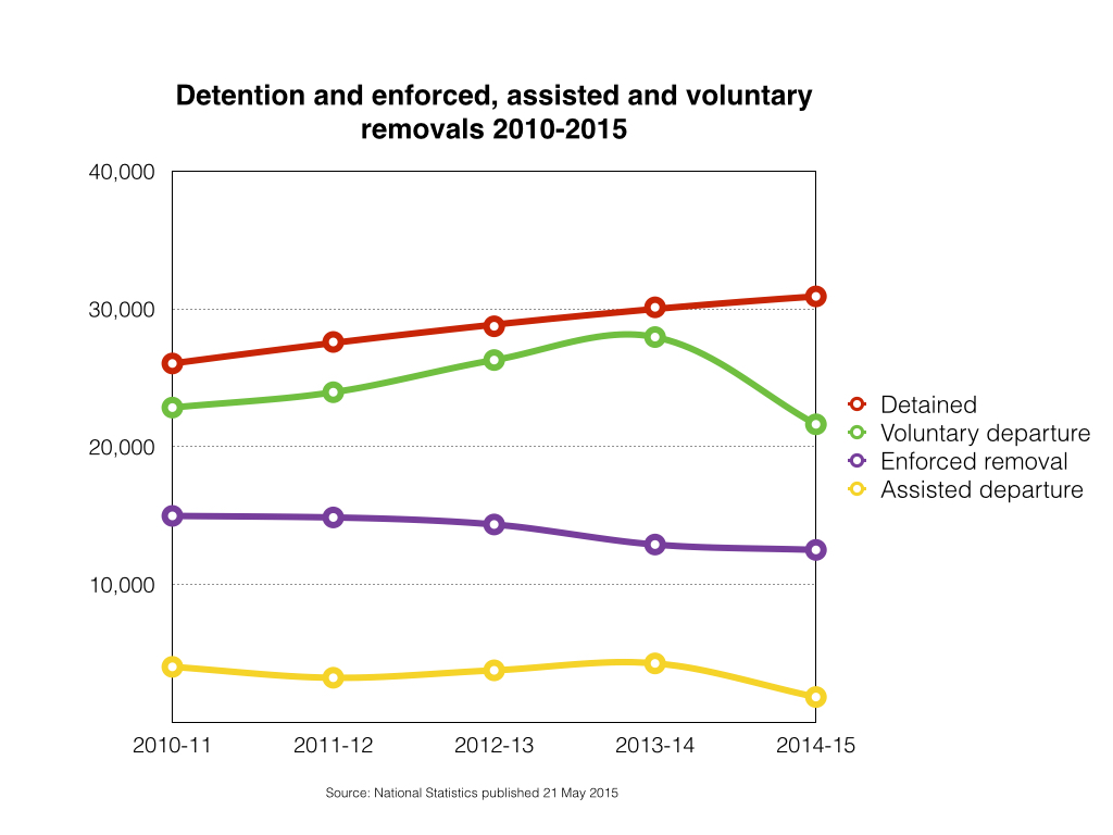 Detention vs removals 2010-14.001