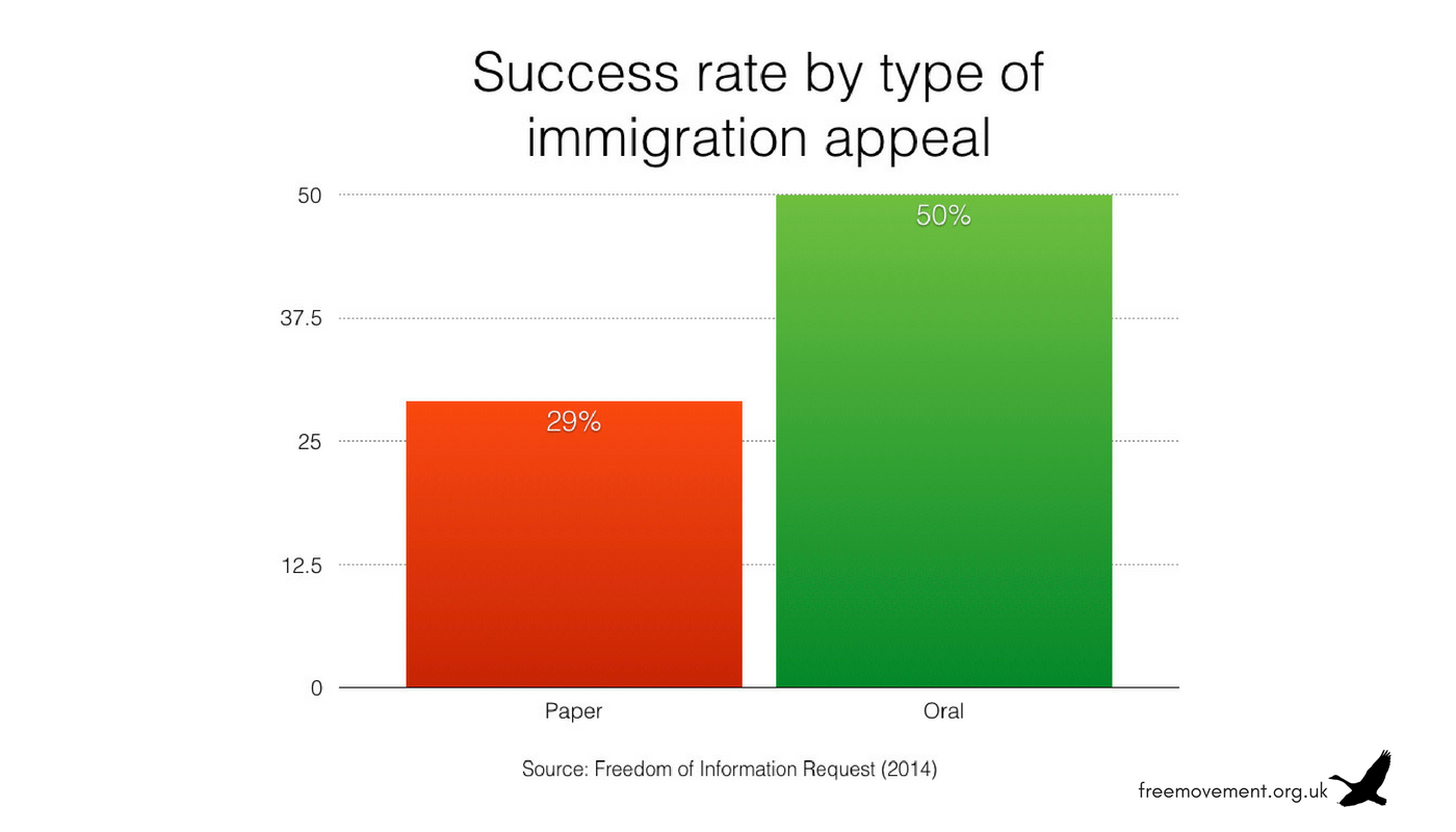 Success rate for oral compared to paper immigration appeals