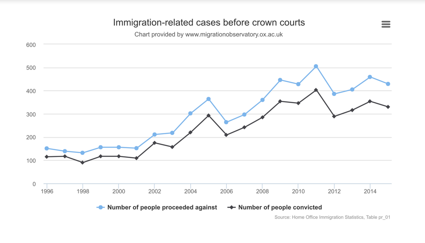 Immigration Offences: Trends in Legislation and Criminal and Civil Enforcement