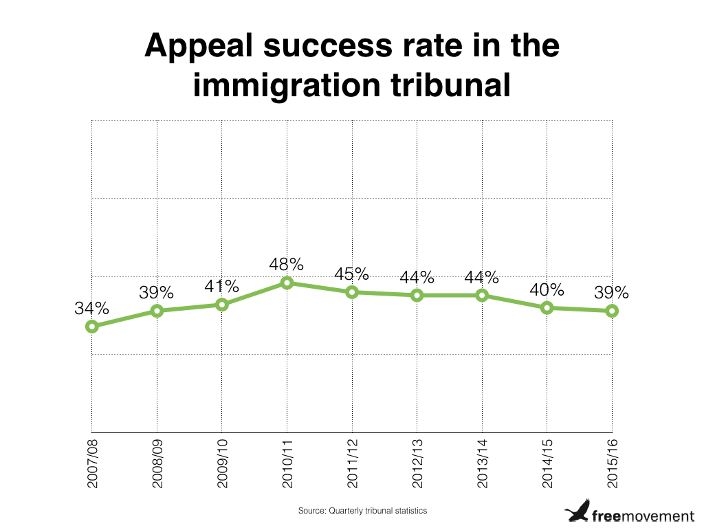 Appeal success rate in the immigration tribunal.001.jpeg