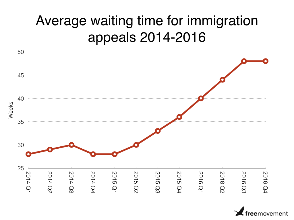 Average waiting times for immigration appeals.001.png