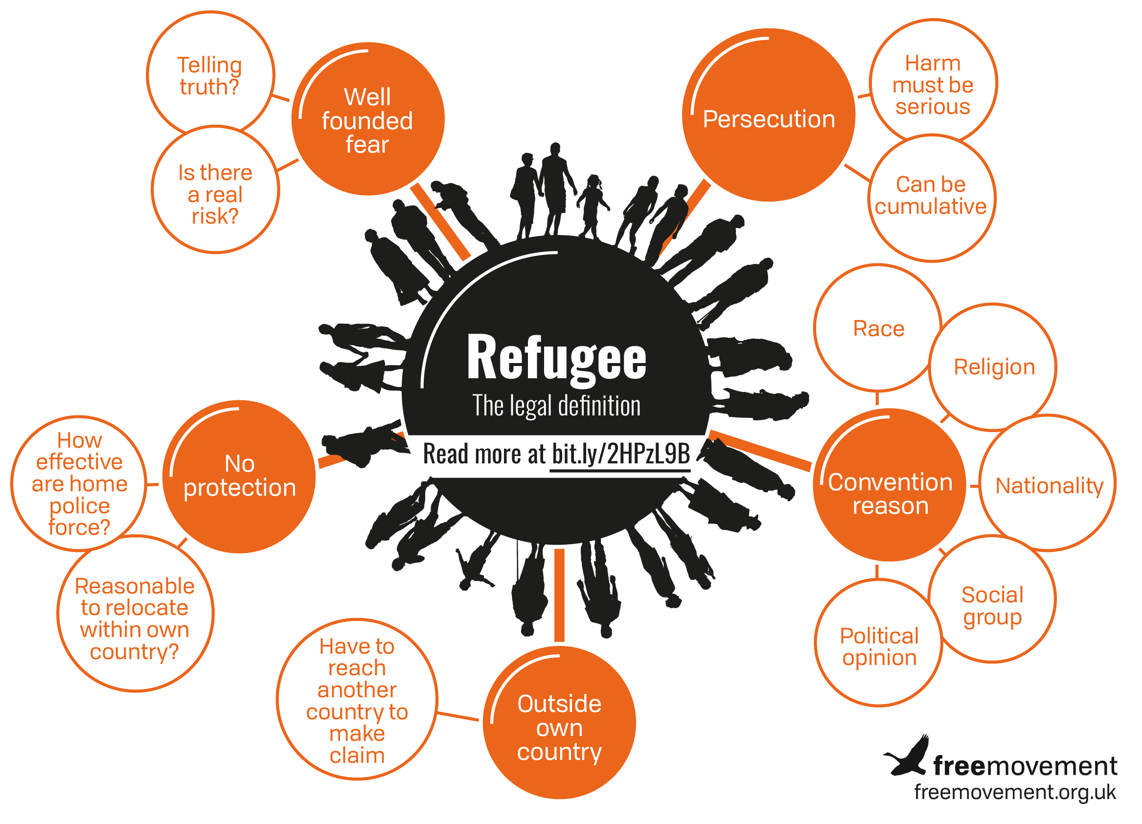 What is the refugee definition in international and UK law?