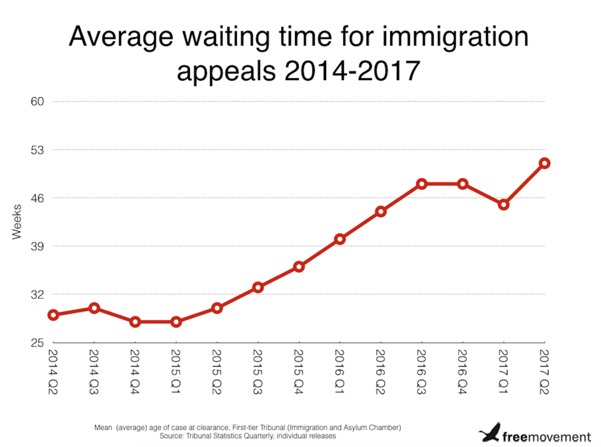Immigration appeal waiting times rise 13%, now take a year on average