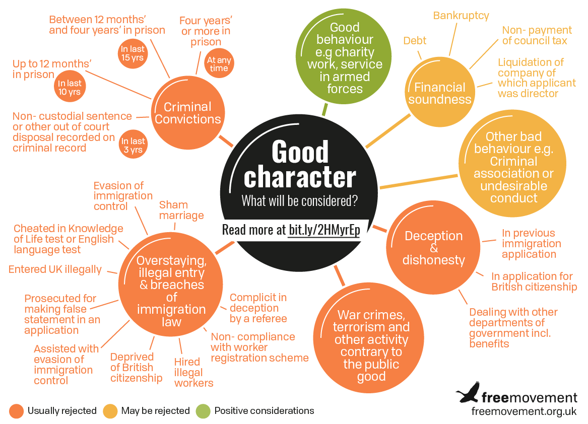 Naturalising or registering as a British citizen: the good character  requirement - Free Movement