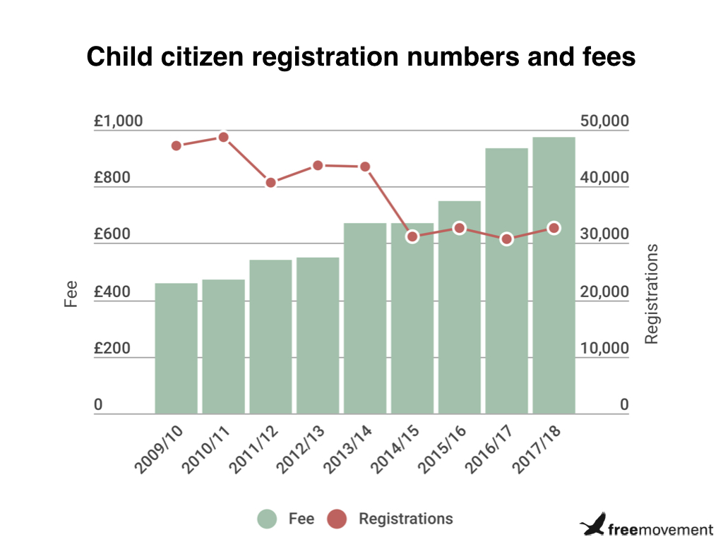 Home Office makes almost £100 million from children registering as British citizens