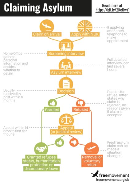 How To Claim Asylum In The UK Free Movement