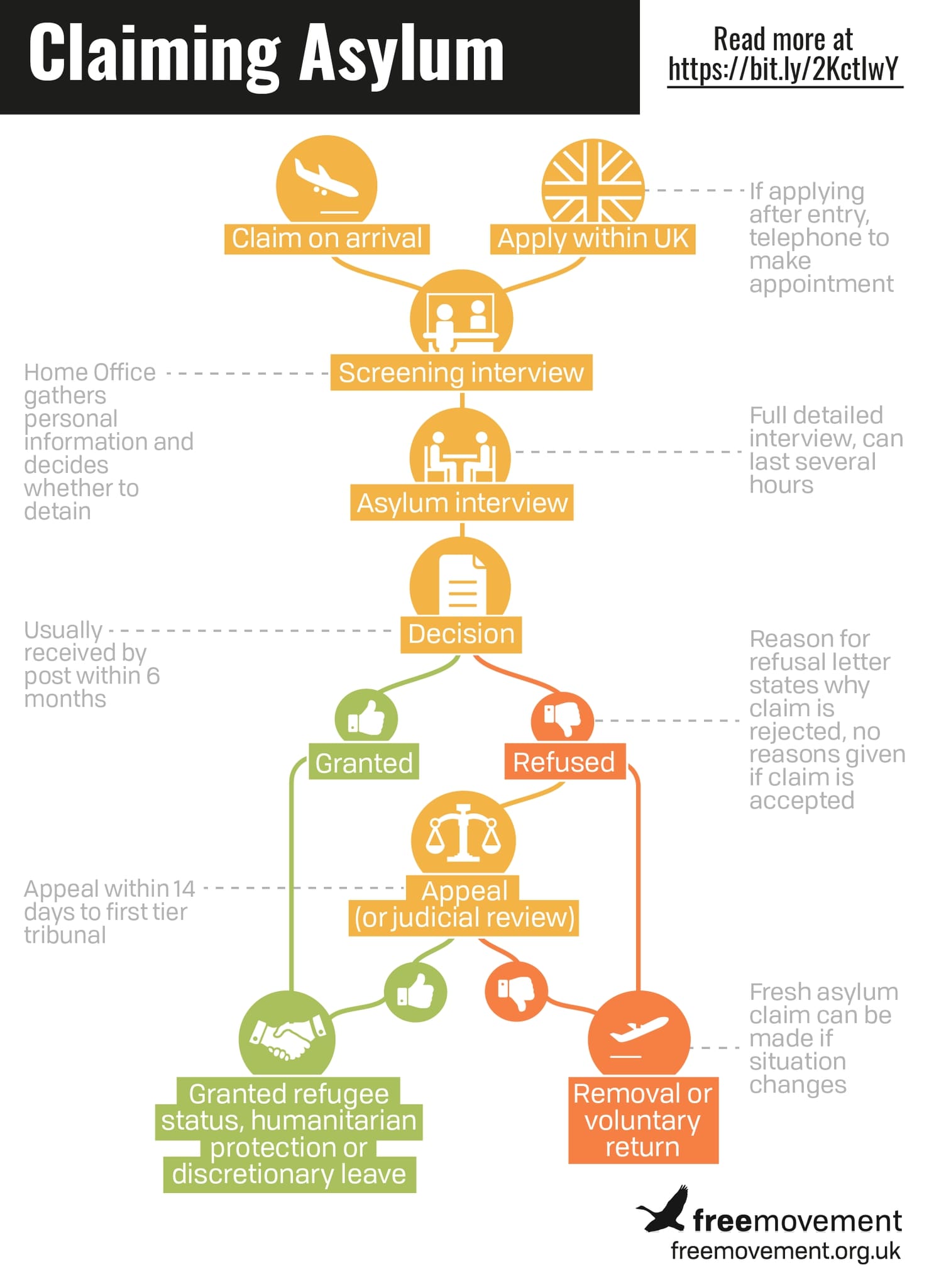 Process Of Seeking Asylum In Uk