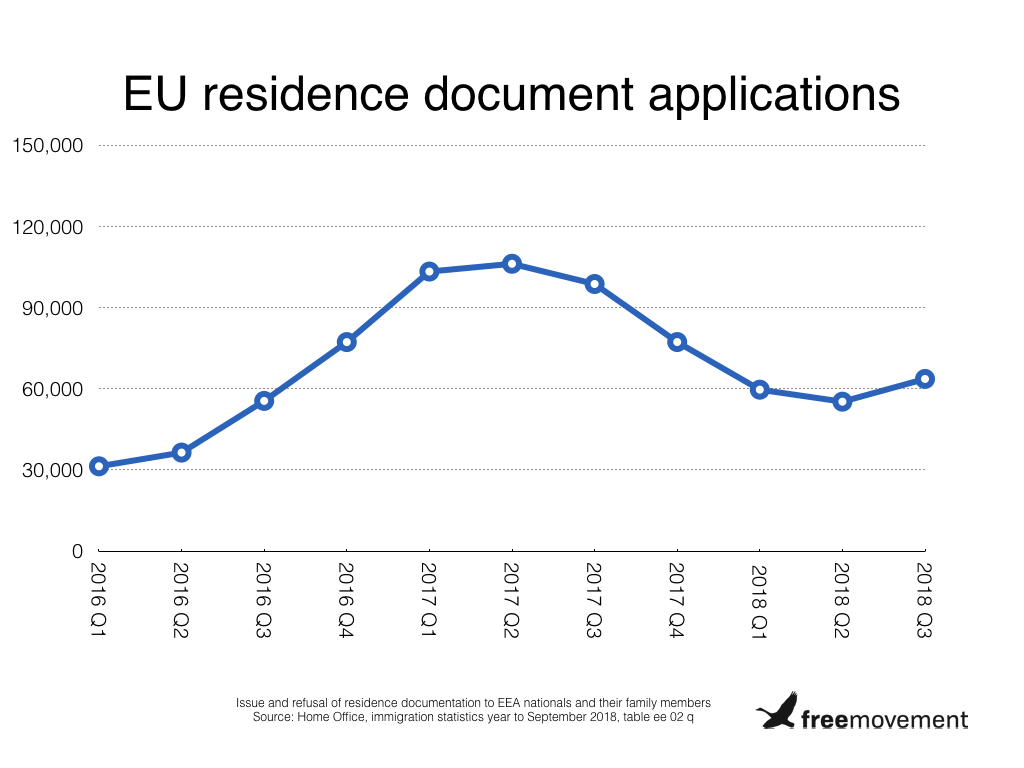 latest-immigration-stats-eu-residence-document-applications-back-on