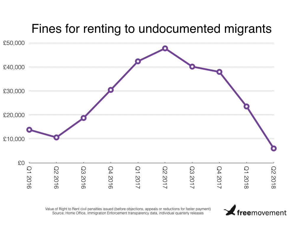 Home Office stats show immigration enforcement activity declining across  the board - Free Movement