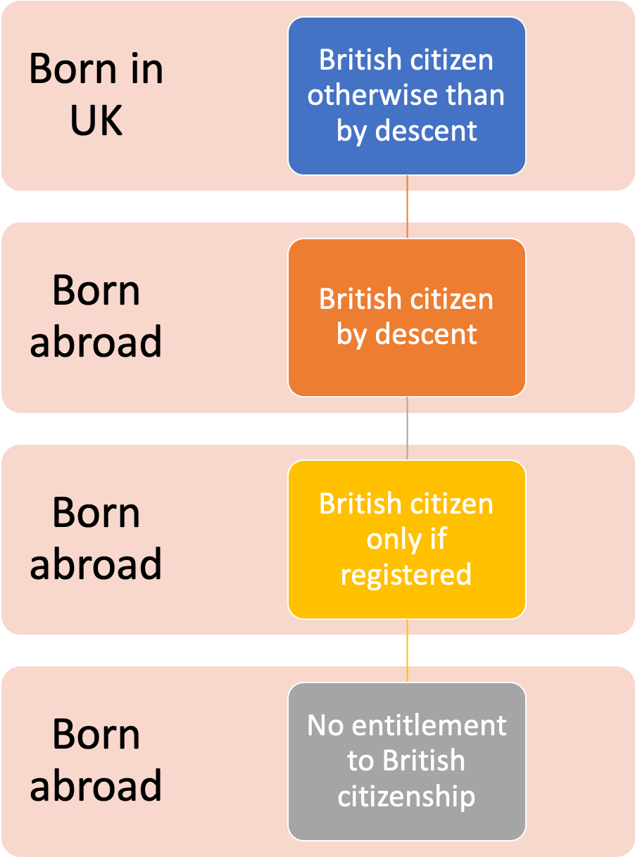 British by descent when the child of a British citizen is not themselves British Free Movement