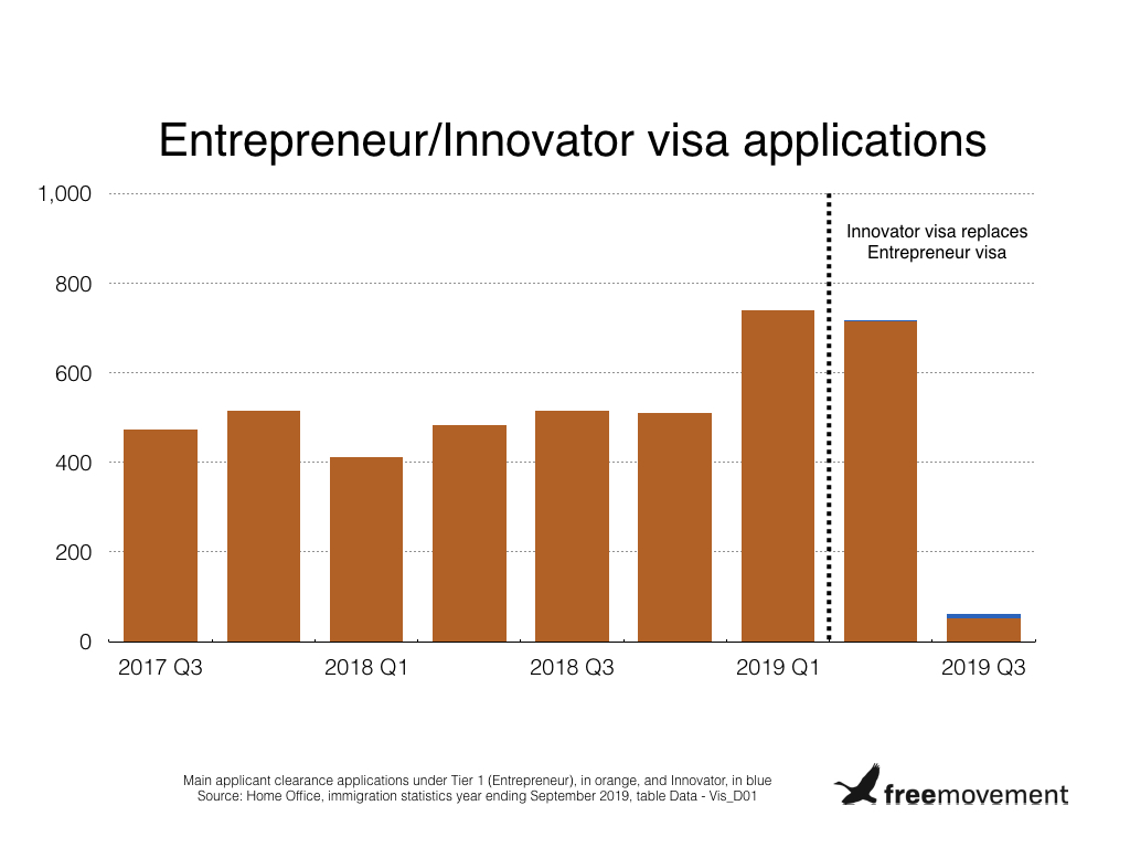 Innovator visa continues to impress with a whopping 14 applications in six months