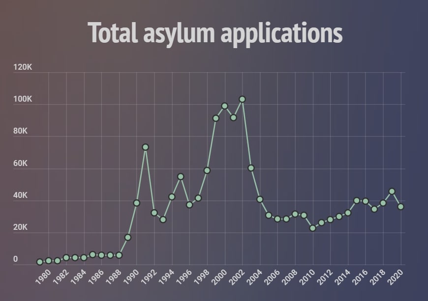 Refugee Week: asylum in the UK, by numbers