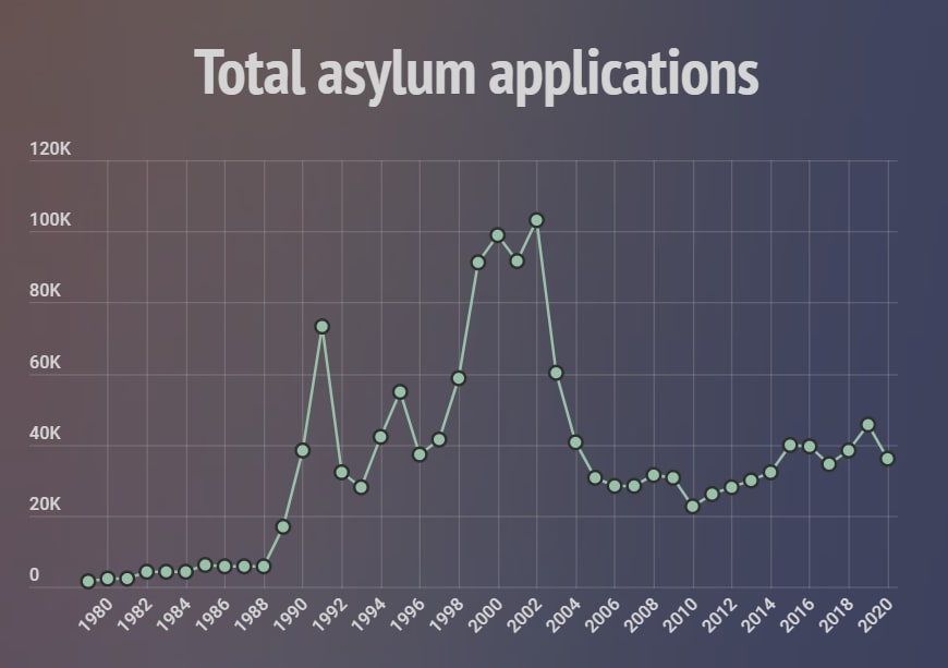 How Many Asylum Seekers In Northern Ireland