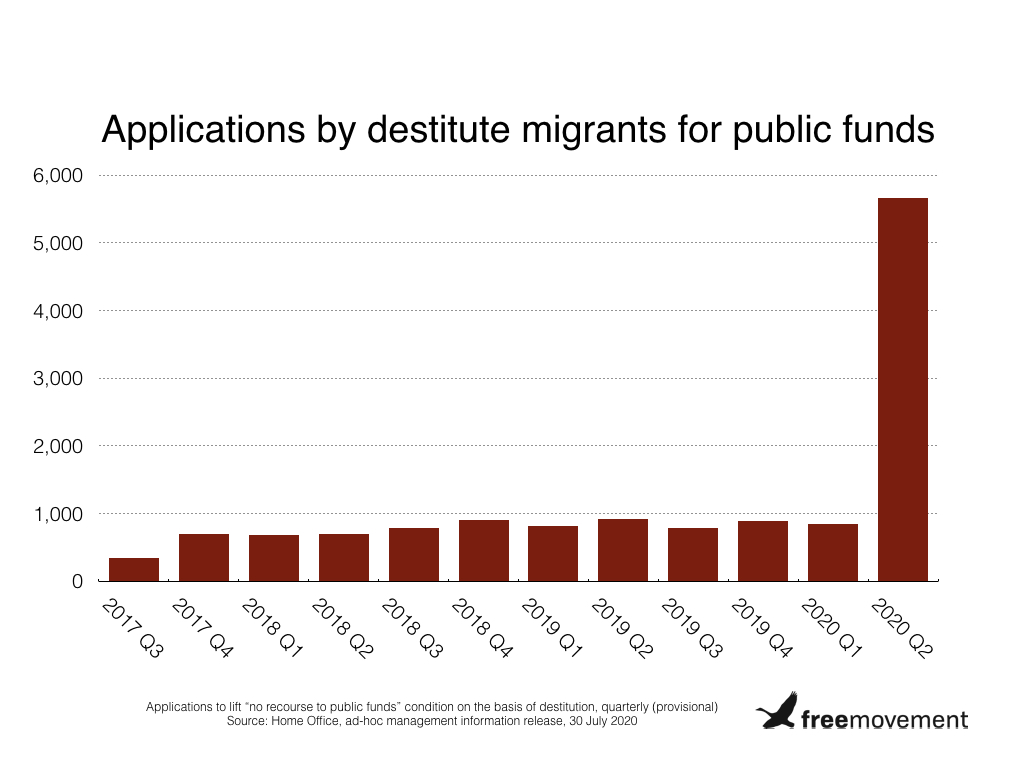 Huge increase in no recourse to public funds applications