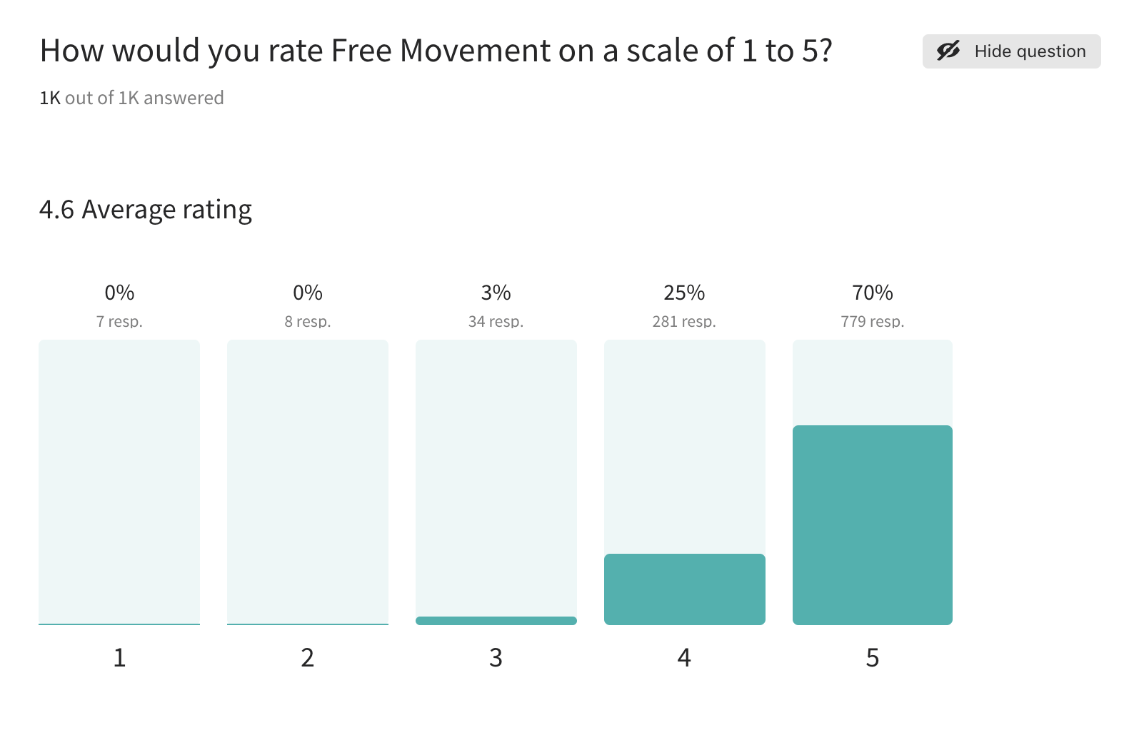 The Free Movement reader survey is back for 2023: how are we doing?
