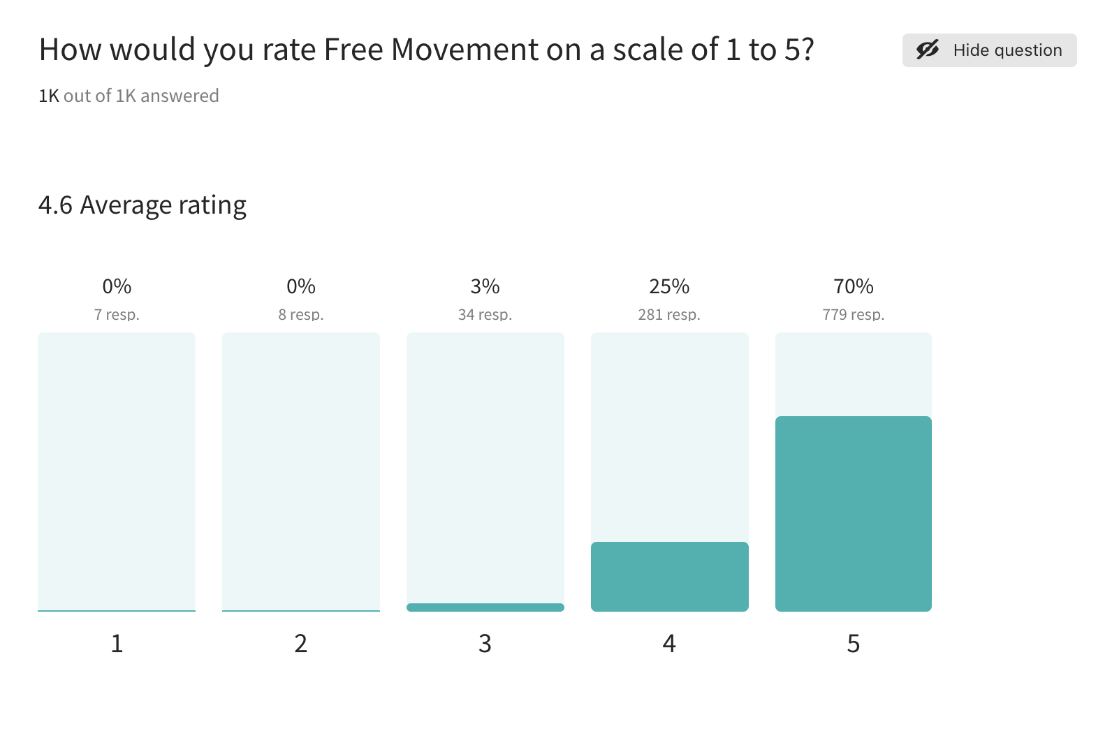 Free Movement rated on a scale of 1 to 5