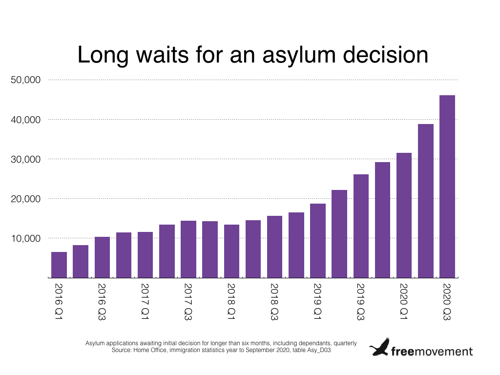 Alarming rise in asylum backlog despite fall in applications