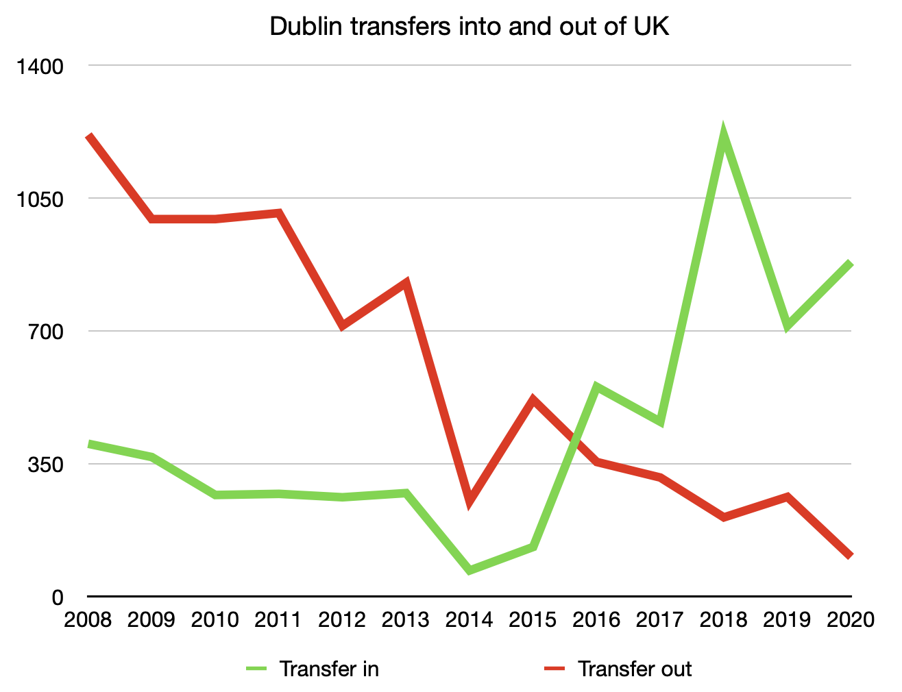 Dublin removals chart