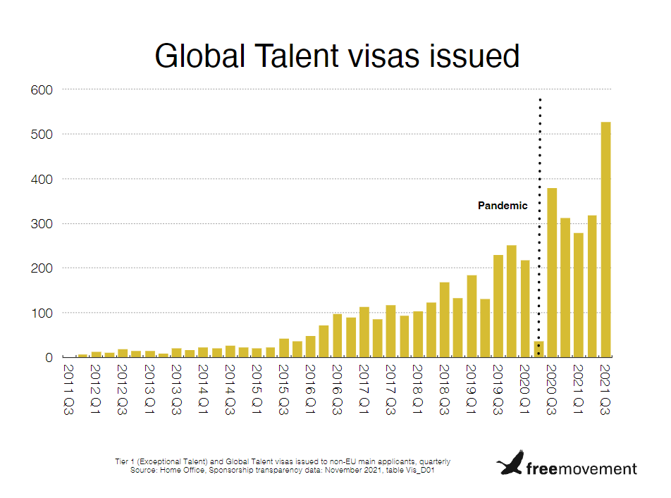 Record number of Global Talent visas awarded