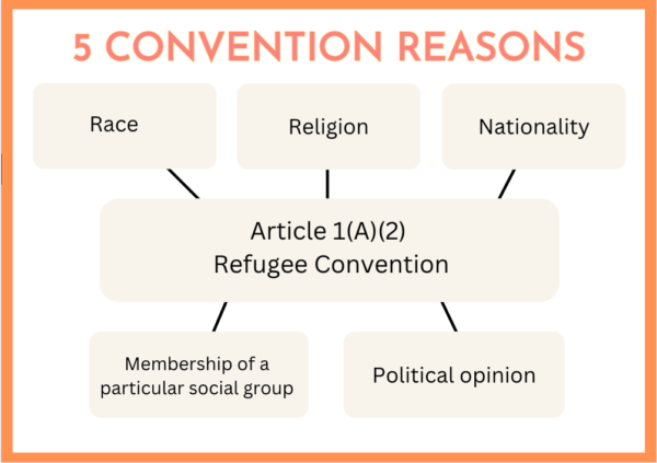 Convention Reasons For Claiming Asylum