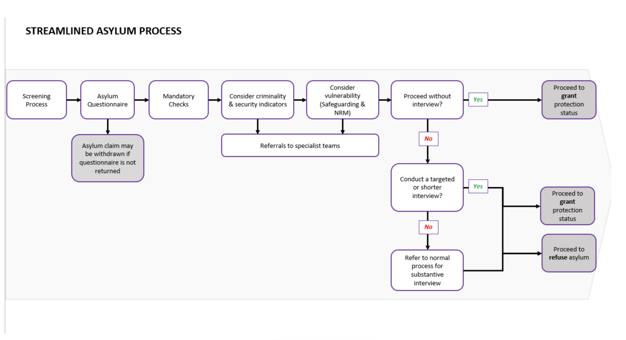 New streamlined asylum process Free Movement