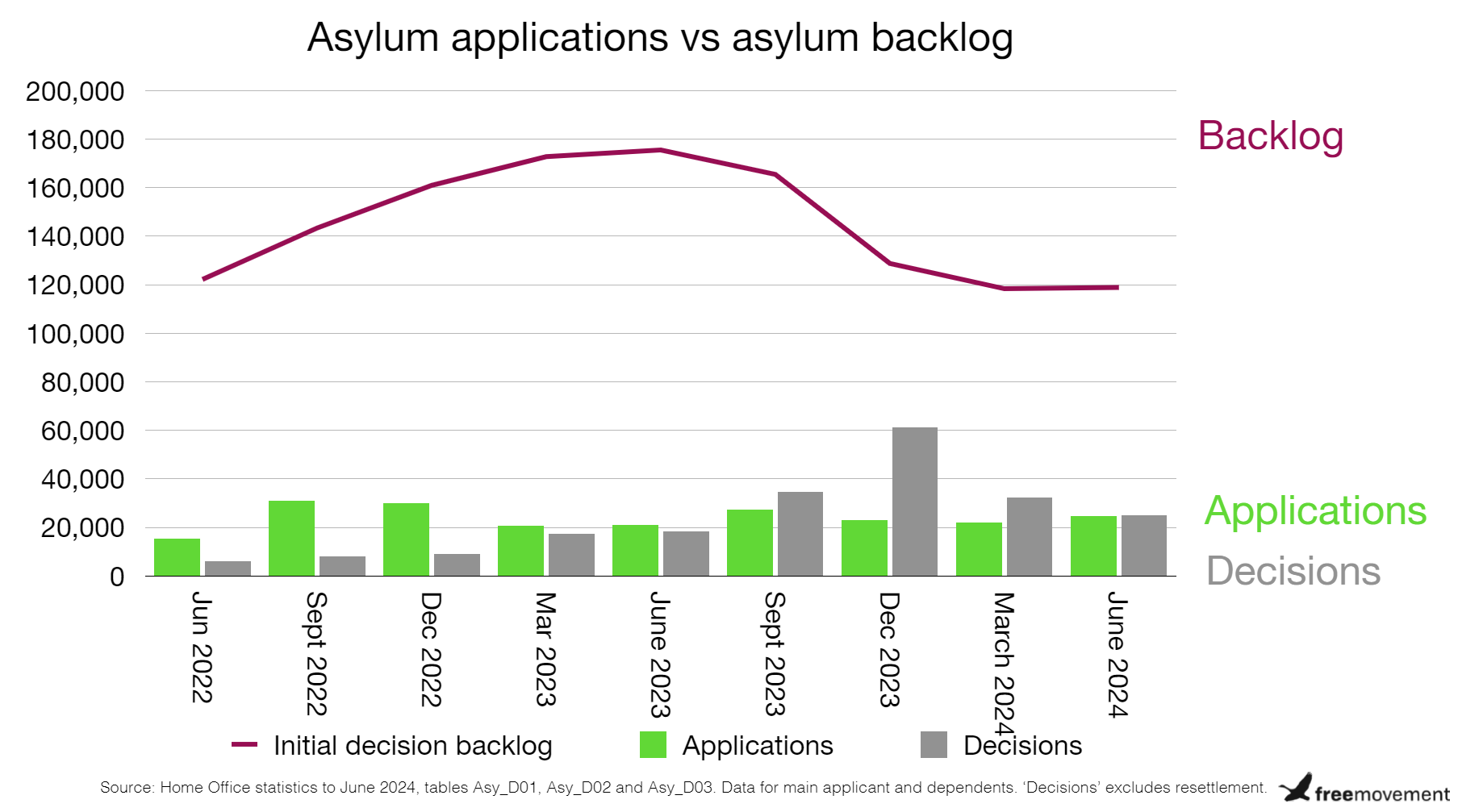 Latest statistics show little movement on the asylum backlog, drop in students and health and care workers