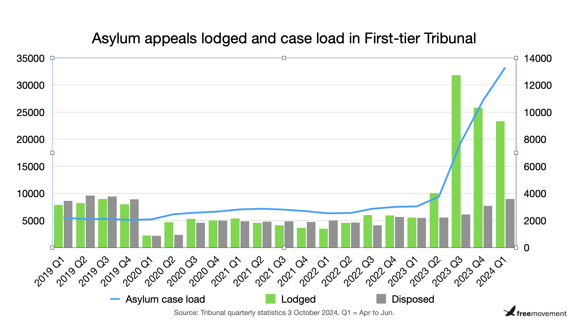 Asylum appeal backlog rises to 33,000 cases, likely to rise further